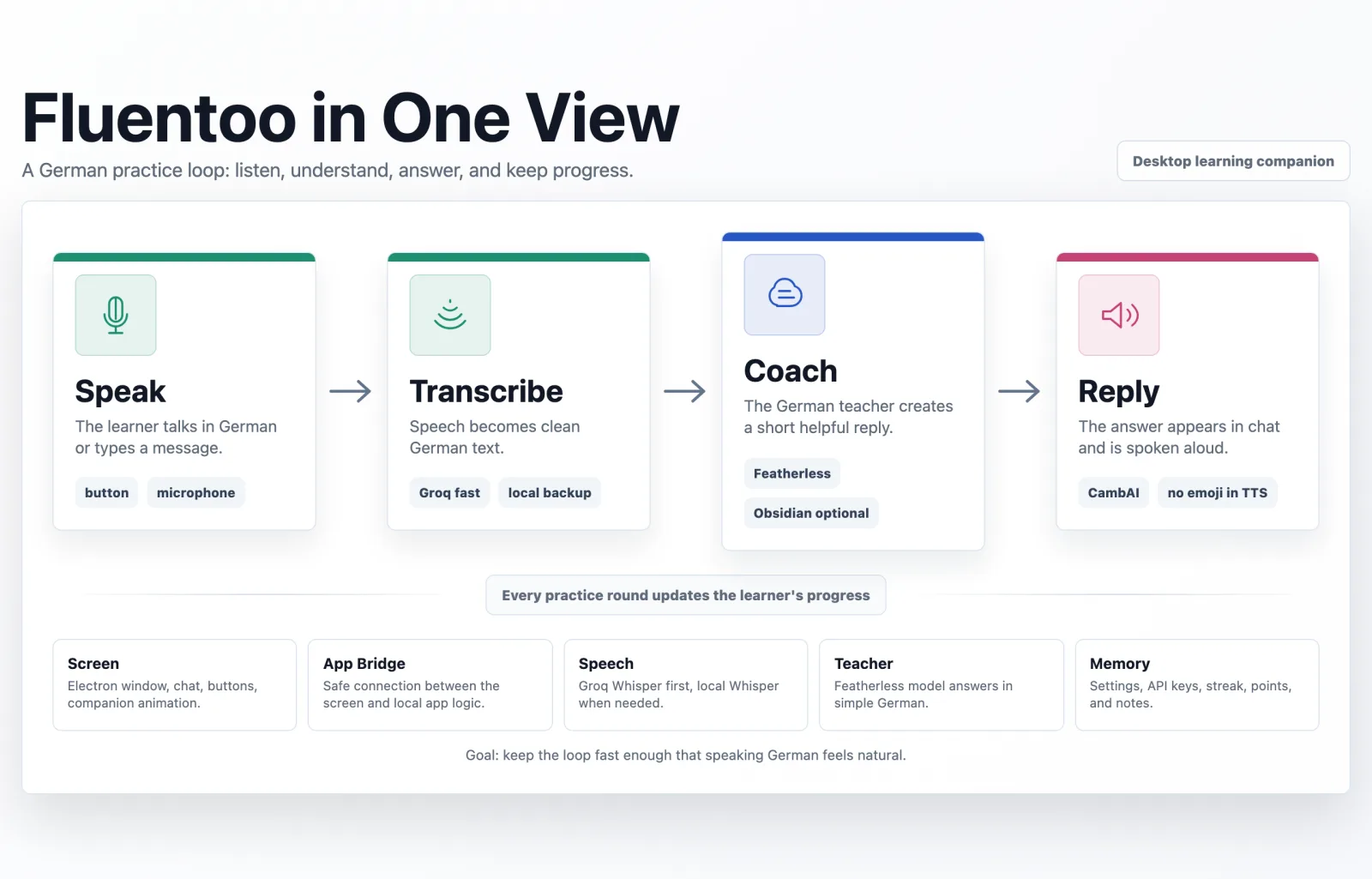 Architecture overview: Speak, Transcribe, Coach, Reply, with the Electron screen, preload bridge, speech, teacher and storage layers